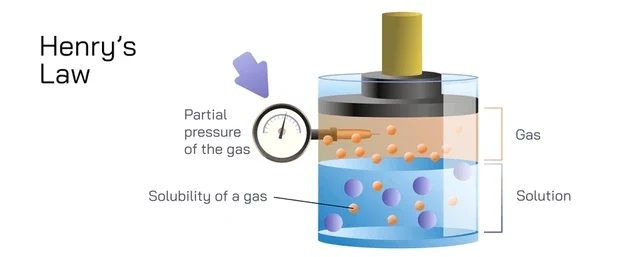 Ảnh minh họa định luật Henry